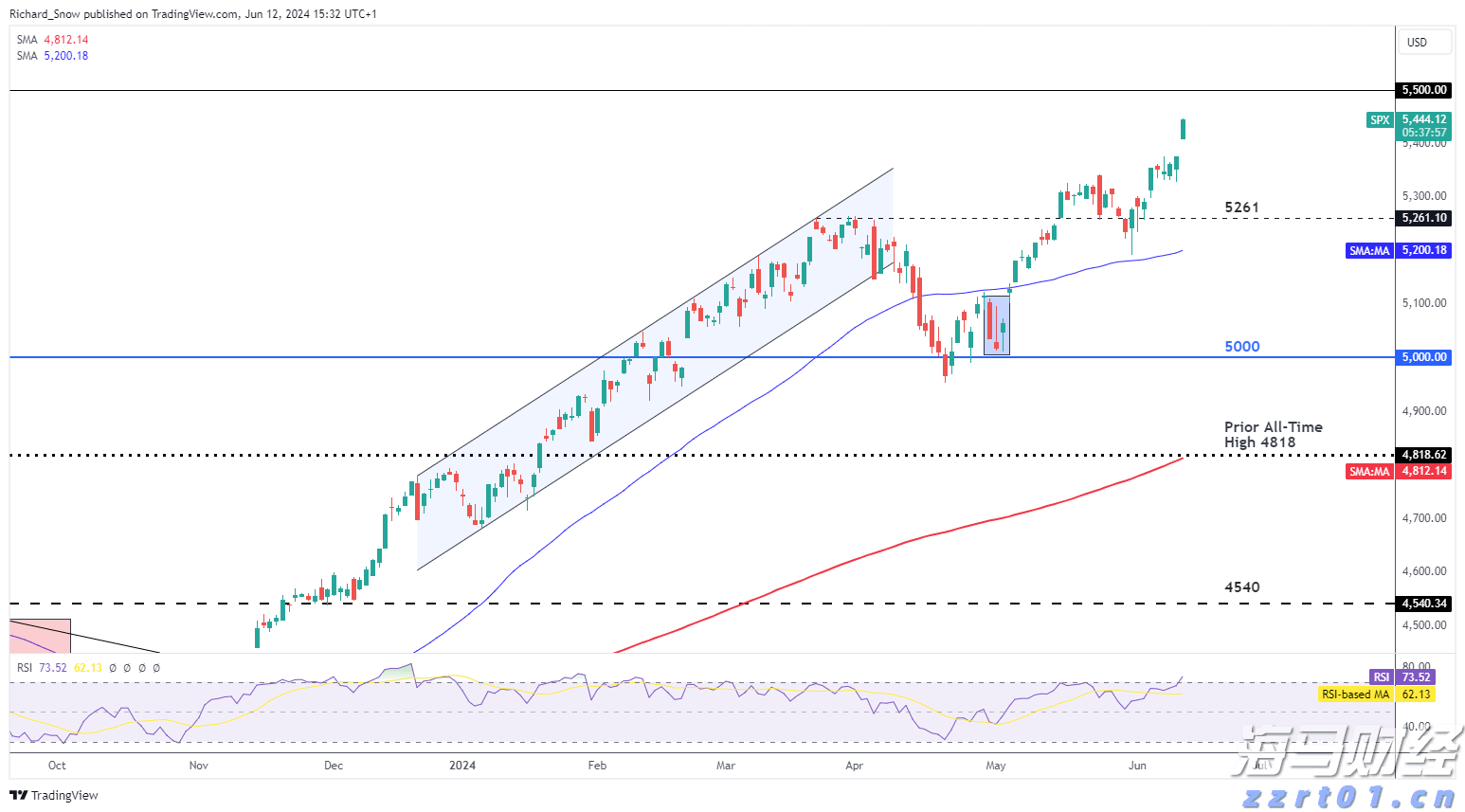 财政赤字危机加剧市场分化!高盛警告:美债和美元受压,美股表现韧性